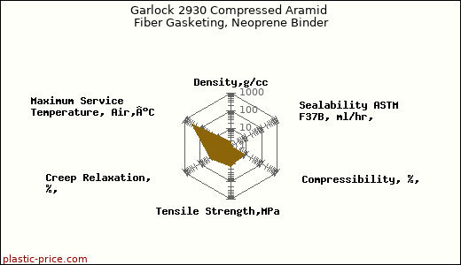 Garlock 2930 Compressed Aramid Fiber Gasketing, Neoprene Binder