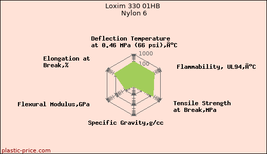 Loxim 330 01HB Nylon 6