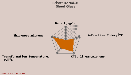 Schott B270â„¢ Sheet Glass