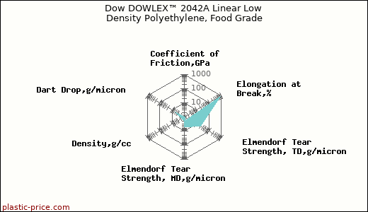 Dow DOWLEX™ 2042A Linear Low Density Polyethylene, Food Grade