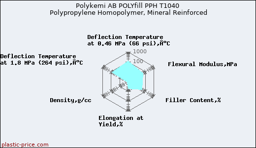Polykemi AB POLYfill PPH T1040 Polypropylene Homopolymer, Mineral Reinforced
