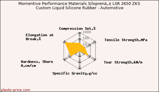 Momentive Performance Materials Siloprenâ„¢ LSR 2650 ZKS Custom Liquid Silicone Rubber - Automotive