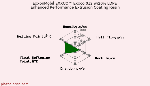 ExxonMobil EXXCO™ Exxco 012 w/20% LDPE Enhanced Performance Extrusion Coating Resin