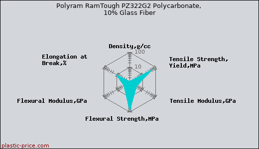 Polyram RamTough PZ322G2 Polycarbonate, 10% Glass Fiber