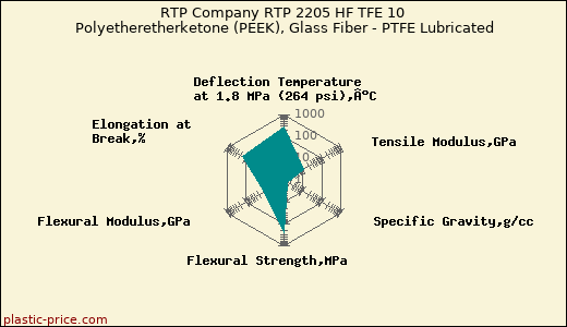 RTP Company RTP 2205 HF TFE 10 Polyetheretherketone (PEEK), Glass Fiber - PTFE Lubricated