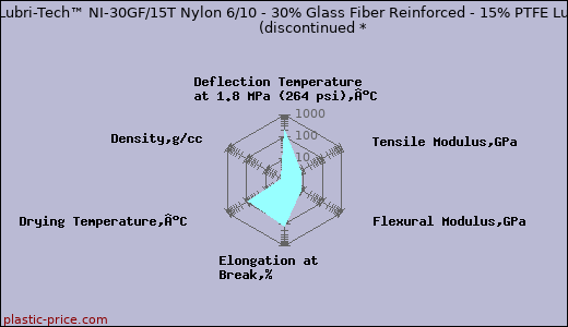 PolyOne Lubri-Tech™ NI-30GF/15T Nylon 6/10 - 30% Glass Fiber Reinforced - 15% PTFE Lubricated               (discontinued *