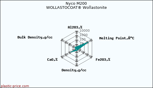 Nyco M200 WOLLASTOCOAT® Wollastonite