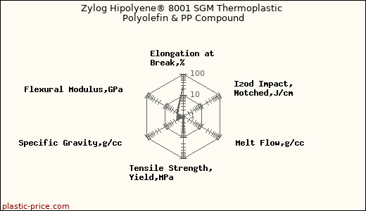 Zylog Hipolyene® 8001 SGM Thermoplastic Polyolefin & PP Compound