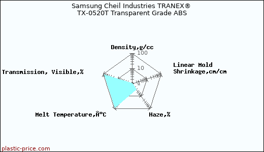 Samsung Cheil Industries TRANEX® TX-0520T Transparent Grade ABS