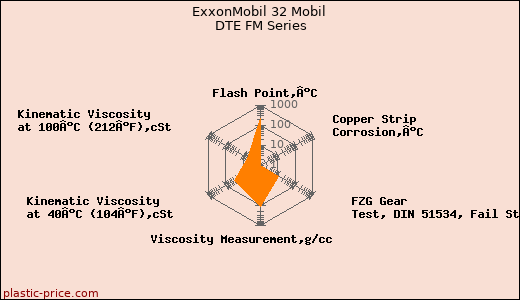 ExxonMobil 32 Mobil DTE FM Series