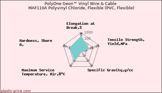 PolyOne Geon™ Vinyl Wire & Cable MAF110A Polyvinyl Chloride, Flexible (PVC, Flexible)