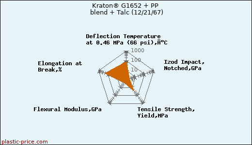 Kraton® G1652 + PP blend + Talc (12/21/67)