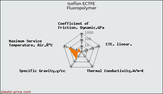 Isoflon ECTFE Fluoropolymer