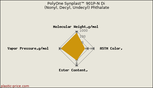 PolyOne Synplast™ 901P-N Di (Nonyl, Decyl, Undecyl) Phthalate