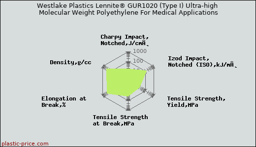 Westlake Plastics Lennite® GUR1020 (Type I) Ultra-high Molecular Weight Polyethylene For Medical Applications