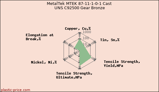 MetalTek MTEK 87-11-1-0-1 Cast UNS C92500 Gear Bronze