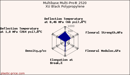 Multibase Multi-Pro® 2520 XU Black Polypropylene