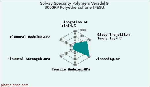 Solvay Specialty Polymers Veradel® 3000RP Polyethersulfone (PESU)