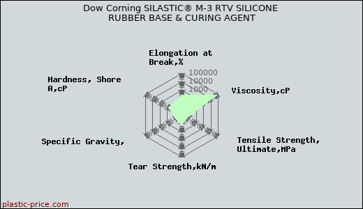 Dow Corning SILASTIC® M-3 RTV SILICONE RUBBER BASE & CURING AGENT