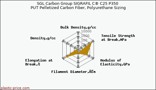 SGL Carbon Group SIGRAFIL C® C25 P350 PUT Pelletized Carbon Fiber, Polyurethane Sizing