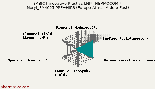 SABIC Innovative Plastics LNP THERMOCOMP Noryl_FM4025 PPE+HIPS (Europe-Africa-Middle East)