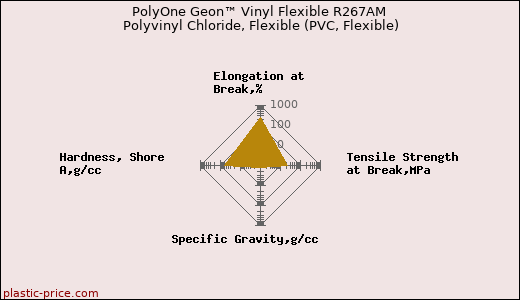 PolyOne Geon™ Vinyl Flexible R267AM Polyvinyl Chloride, Flexible (PVC, Flexible)
