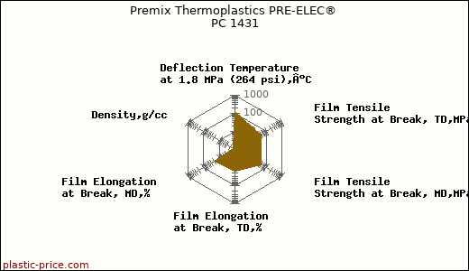 Premix Thermoplastics PRE-ELEC® PC 1431