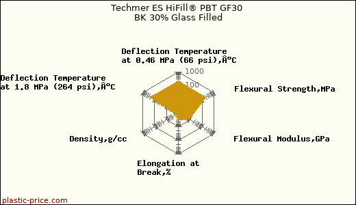 Techmer ES HiFill® PBT GF30 BK 30% Glass Filled