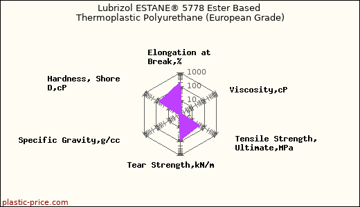 Lubrizol ESTANE® 5778 Ester Based Thermoplastic Polyurethane (European Grade)