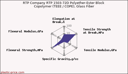 RTP Company RTP 1503-72D Polyether-Ester Block Copolymer (TEEE / COPE), Glass Fiber