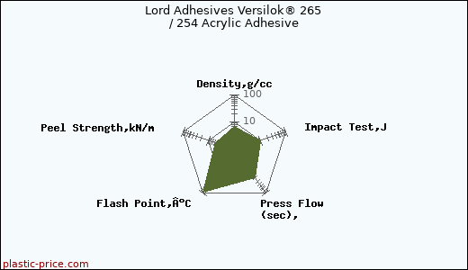 Lord Adhesives Versilok® 265 / 254 Acrylic Adhesive