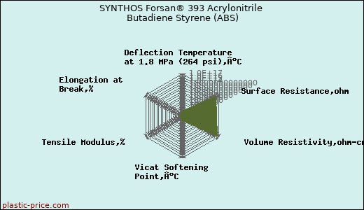 SYNTHOS Forsan® 393 Acrylonitrile Butadiene Styrene (ABS)