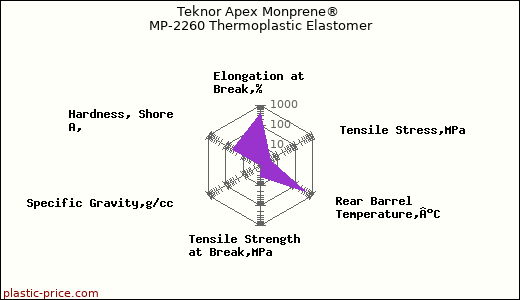 Teknor Apex Monprene® MP-2260 Thermoplastic Elastomer