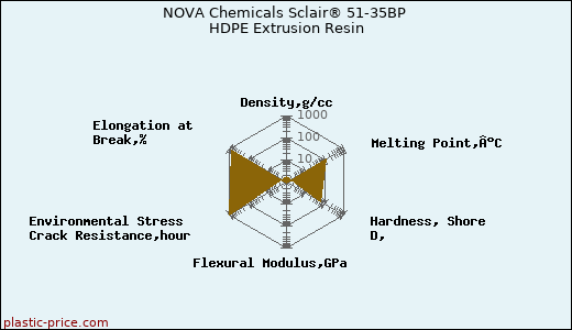 NOVA Chemicals Sclair® 51-35BP HDPE Extrusion Resin