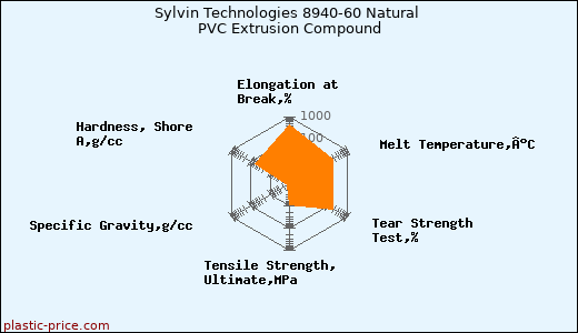 Sylvin Technologies 8940-60 Natural PVC Extrusion Compound