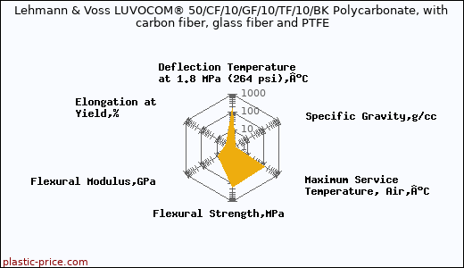 Lehmann & Voss LUVOCOM® 50/CF/10/GF/10/TF/10/BK Polycarbonate, with carbon fiber, glass fiber and PTFE