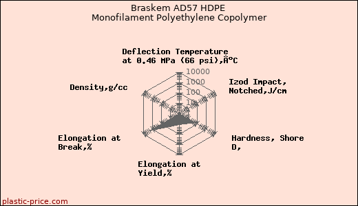 Braskem AD57 HDPE Monofilament Polyethylene Copolymer
