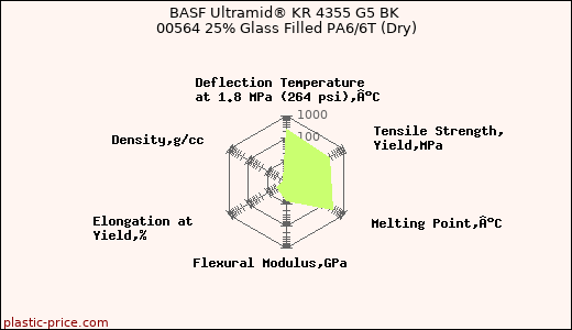 BASF Ultramid® KR 4355 G5 BK 00564 25% Glass Filled PA6/6T (Dry)