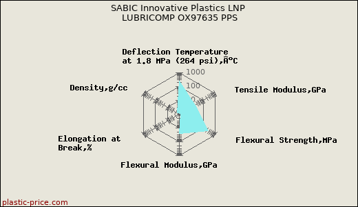 SABIC Innovative Plastics LNP LUBRICOMP OX97635 PPS