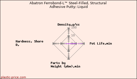 Abatron Ferrobond-L™ Steel-Filled, Structural Adhesive Putty; Liquid