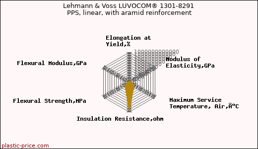 Lehmann & Voss LUVOCOM® 1301-8291 PPS, linear, with aramid reinforcement