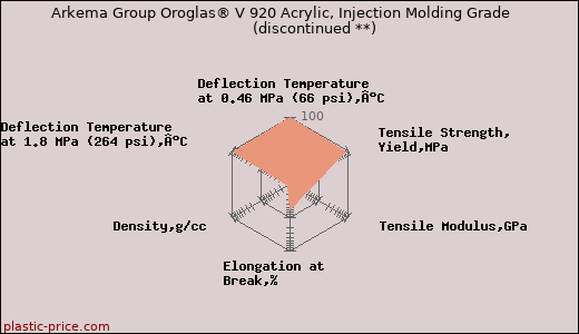 Arkema Group Oroglas® V 920 Acrylic, Injection Molding Grade               (discontinued **)