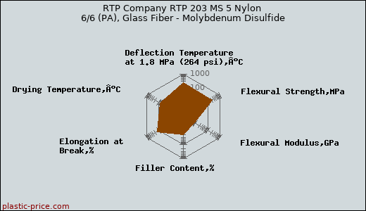RTP Company RTP 203 MS 5 Nylon 6/6 (PA), Glass Fiber - Molybdenum Disulfide