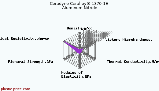 Ceradyne Ceralloy® 1370-1E Aluminum Nitride