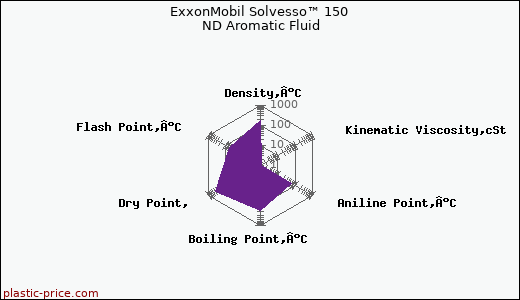 ExxonMobil Solvesso™ 150 ND Aromatic Fluid