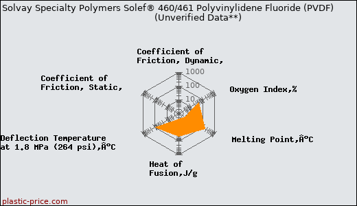 Solvay Specialty Polymers Solef® 460/461 Polyvinylidene Fluoride (PVDF)                      (Unverified Data**)