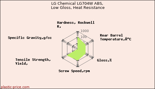 LG Chemical LG704W ABS, Low Gloss, Heat Resistance