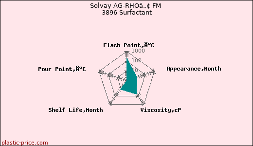 Solvay AG-RHOâ„¢ FM 3896 Surfactant
