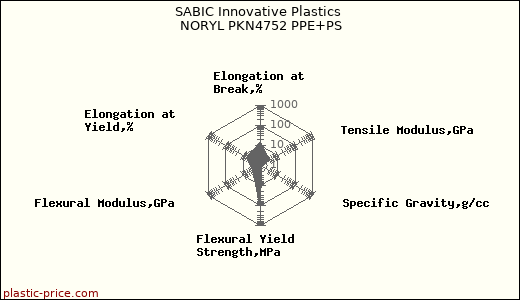 SABIC Innovative Plastics NORYL PKN4752 PPE+PS