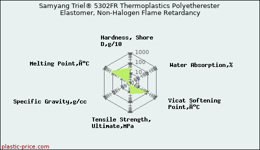 Samyang Triel® 5302FR Thermoplastics Polyetherester Elastomer, Non-Halogen Flame Retardancy